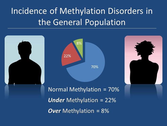 Incidence of Methylation Disorders: 70% Normal, 22% Undermethylated, 8% Overmethylated